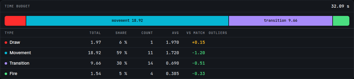 The time budget: movement 18.92 s, transitions 9.66 s, draw 1.97 s, fire 1.54 s, each with its share, count and delta against the match