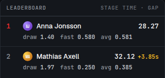Leaderboard: Anna Jonsson 28.27 s, Mathias Axell 32.12 s, +3.85 s